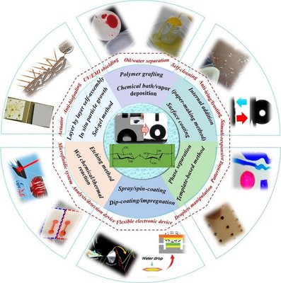 大連工業大學王海松教授團隊《Carbohyd. Polym.》綜述:超疏水纖維素紙基功能材料的制備、性能及應用