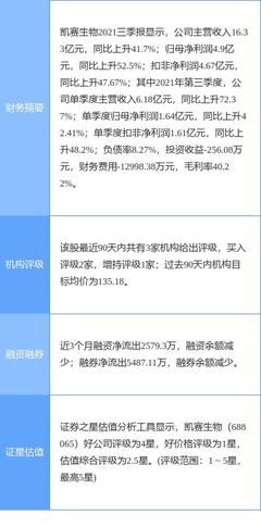 凱賽生物最新公告:2021年凈利同比增長(zhǎng)32.82% 擬10派4.5元
