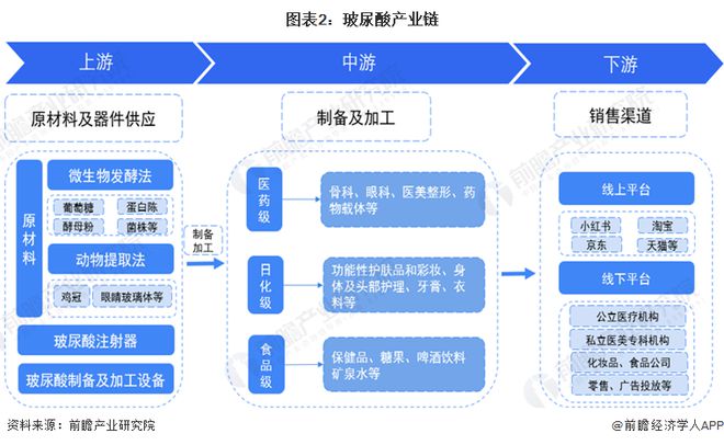 預見2024:《2024年中國玻尿酸行業全景圖譜》(附市場規模、競爭格局和發展前景等)